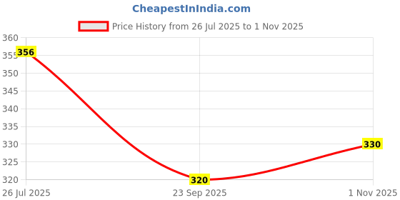 amazon.in u.s. polo assn. Men Modal Stretch Ultra Soft I703 Premium Trunks - Pack of 1 u.s. polo assn. Price History Graph from 26 Jul 2025 to 1 Nov 2025