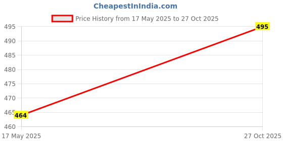 amazon.in u.s. polo assn. Men Moisture Wicking Nylon Stretch I709 Sport Trunks (Pack of 1) u.s. polo assn. Price History Graph from 17 May 2025 to 27 Oct 2025