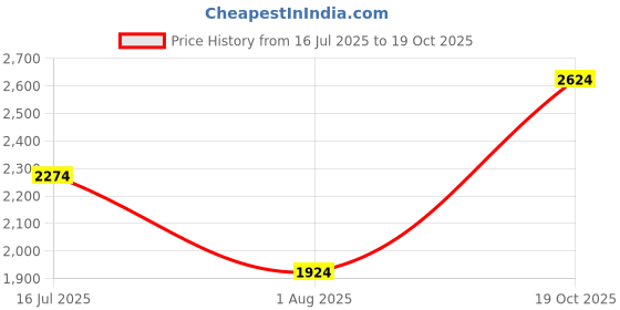 amazon.in u.s. polo assn. Men Monton 6.0 Sneaker Shoes u.s. polo assn. Price History Graph from 16 Jul 2025 to 19 Oct 2025