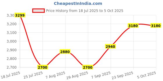 amazon.in u.s. polo assn. Men Nylon & Net Standard Length Jacket u.s. polo assn. Price History Graph from 18 Jul 2025 to 4 Oct 2025