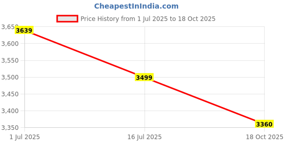 amazon.in u.s. polo assn. Men Nylon & Net Standard Length Jacket u.s. polo assn. Price History Graph from 1 Jul 2025 to 18 Oct 2025