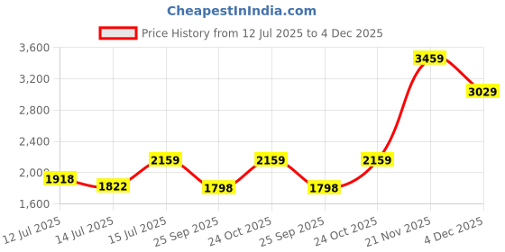 amazon.in u.s. polo assn. Men Polycotton Standard Length Jacket u.s. polo assn. Price History Graph from 12 Jul 2025 to 4 Dec 2025