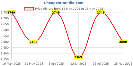 amazon.in u.s. polo assn. Men Polyester Standard Length Jacket u.s. polo assn. Price History Graph from 16 May 2025 to 25 Nov 2025