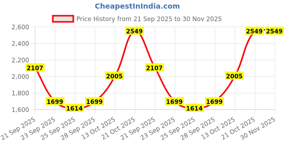 amazon.in u.s. polo assn. Men Pull On Driving Shoe u.s. polo assn. Price History Graph from 21 Sep 2025 to 30 Nov 2025