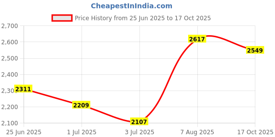 amazon.in u.s. polo assn. Men Pull On Driving Shoe u.s. polo assn. Price History Graph from 25 Jun 2025 to 17 Oct 2025