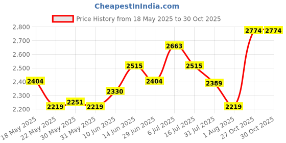 amazon.in u.s. polo assn. Men Pull On Driving Shoes u.s. polo assn. Price History Graph from 18 May 2025 to 27 Oct 2025