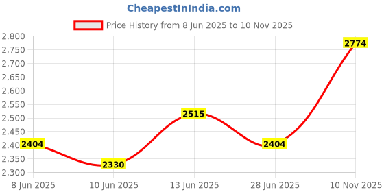 amazon.in u.s. polo assn. Men Pull On Driving Shoes u.s. polo assn. Price History Graph from 8 Jun 2025 to 10 Nov 2025