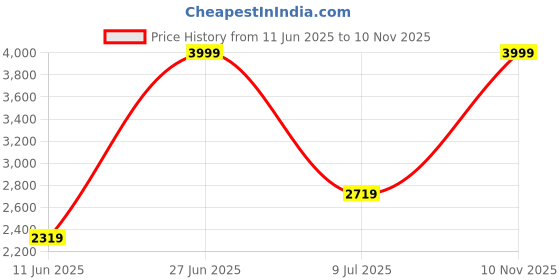amazon.in u.s. polo assn. Men Pull On Loafers u.s. polo assn. Price History Graph from 11 Jun 2025 to 10 Nov 2025