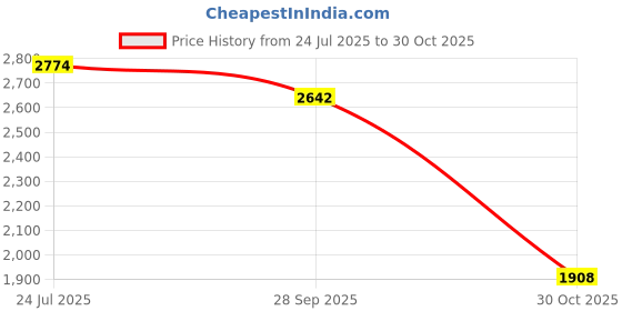 amazon.in u.s. polo assn. Men Pull On Sneaker Shoes u.s. polo assn. Price History Graph from 24 Jul 2025 to 30 Oct 2025
