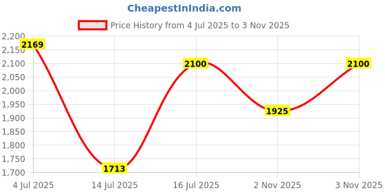 amazon.in u.s. polo assn. Men Pull On Sneaker Shoes u.s. polo assn. Price History Graph from 4 Jul 2025 to 3 Nov 2025