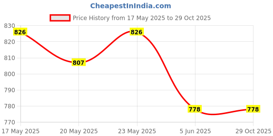 amazon.in u.s. polo assn. Men Pure Cotton Long Sleeve Solid I693 Regular Fit T-Shirt - Pack of 1 u.s. polo assn. Price History Graph from 17 May 2025 to 29 Oct 2025
