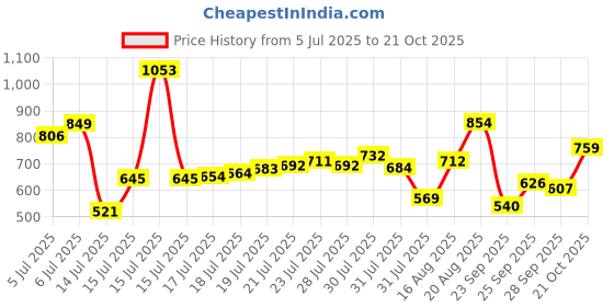amazon.in U.S. POLO ASSN. Men Pure Cotton Long Sleeve Solid I693 Regular Fit T-Shirt - Pack of 1 u.s. polo assn. Price History Graph from 5 Jul 2025 to 21 Oct 2025