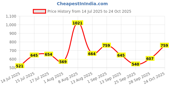 amazon.in u.s. polo assn. Men Pure Cotton Long Sleeve Solid I693 Regular Fit T-Shirt - Pack of 1 u.s. polo assn. Price History Graph from 14 Jul 2025 to 24 Oct 2025