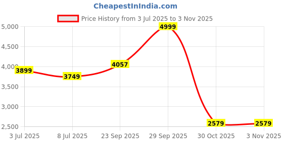 amazon.in u.s. polo assn. Men RANO Sneaker Shoes u.s. polo assn. Price History Graph from 3 Jul 2025 to 1 Nov 2025