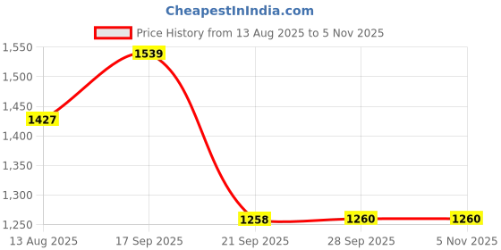 amazon.in u.s. polo assn. Men Regular Fit Casual Pants u.s. polo assn. Price History Graph from 13 Aug 2025 to 4 Nov 2025