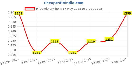 amazon.in u.s. polo assn. Men Regular Fit Lounge Pants u.s. polo assn. Price History Graph from 17 May 2025 to 2 Dec 2025