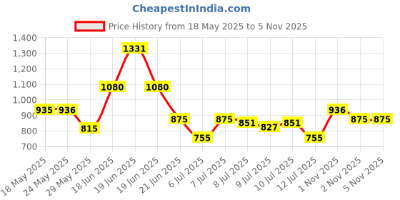 amazon.in u.s. polo assn. Men Regular Fit Pajama Bottom u.s. polo assn. Price History Graph from 18 May 2025 to 2 Nov 2025