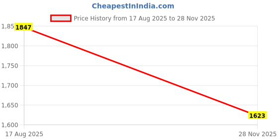amazon.in u.s. polo assn. Men Regular Fit Pants u.s. polo assn. Price History Graph from 17 Aug 2025 to 28 Nov 2025