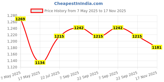 amazon.in u.s. polo assn. Men Regular Fit Shirt u.s. polo assn. Price History Graph from 7 May 2025 to 17 Nov 2025