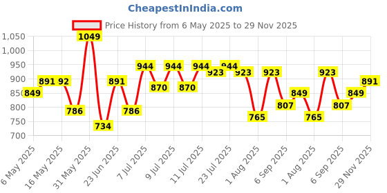 amazon.in U.S. POLO ASSN. Men Regular Fit Track Pants u.s. polo assn. Price History Graph from 6 May 2025 to 29 Nov 2025