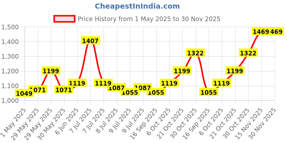 amazon.in U.S. POLO ASSN. Men Regular Fit Track Pants u.s. polo assn. Price History Graph from 1 May 2025 to 30 Nov 2025