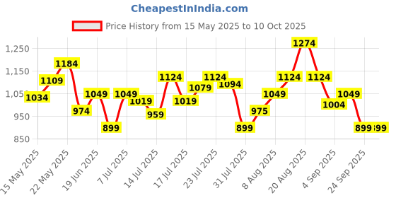 amazon.in u.s. polo assn. Men Regular Fit Track Pants u.s. polo assn. Price History Graph from 15 May 2025 to 4 Oct 2025