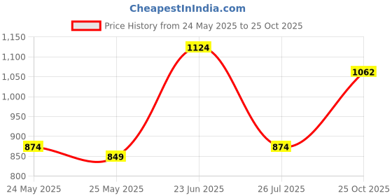 amazon.in U.S. POLO ASSN. Men Regular Fit Track Pants u.s. polo assn. Price History Graph from 24 May 2025 to 25 Oct 2025