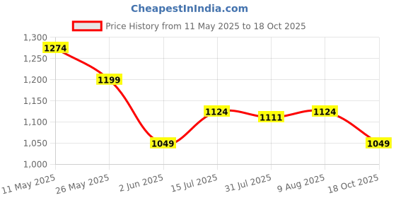 amazon.in u.s. polo assn. Men Regular Fit Track Pants u.s. polo assn. Price History Graph from 11 May 2025 to 18 Oct 2025