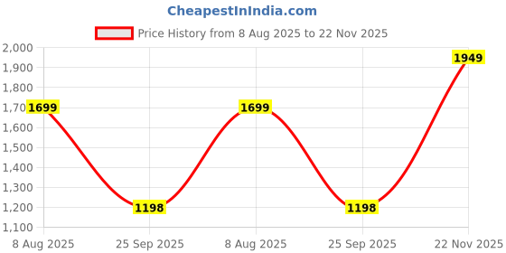 amazon.in u.s. polo assn. Men Regular Fit Track Pants u.s. polo assn. Price History Graph from 8 Aug 2025 to 22 Nov 2025