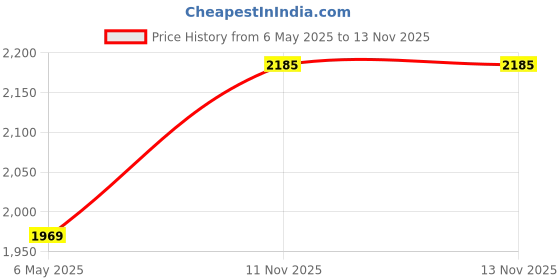 amazon.in u.s. polo assn. Men Regular Track Pants u.s. polo assn. Price History Graph from 6 May 2025 to 13 Nov 2025