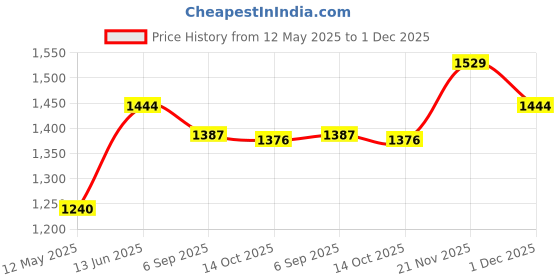amazon.in u.s. polo assn. Men Relaxed Fit Track Pants u.s. polo assn. Price History Graph from 12 May 2025 to 1 Dec 2025