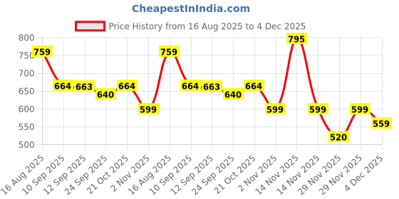 amazon.in u.s. polo assn. Men Sleeveless Regular Fit Brand Print Polyester I711 Vest - Pack of 1 u.s. polo assn. Price History Graph from 16 Aug 2025 to 4 Dec 2025