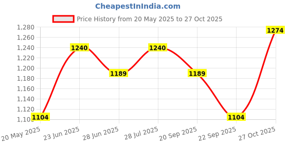 amazon.in u.s. polo assn. Men Sliders u.s. polo assn. Price History Graph from 20 May 2025 to 27 Oct 2025