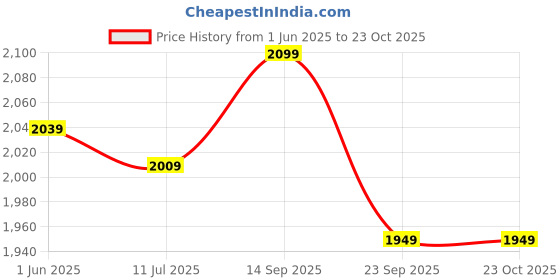 amazon.in u.s. polo assn. Men Slim Fit Jeans u.s. polo assn. Price History Graph from 1 Jun 2025 to 23 Oct 2025