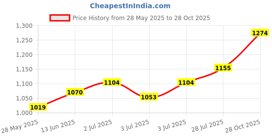 amazon.in u.s. polo assn. Men Slip On Sandal u.s. polo assn. Price History Graph from 28 May 2025 to 28 Oct 2025