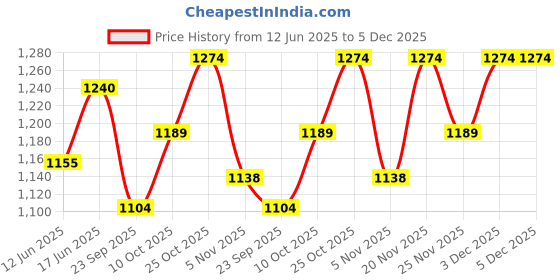 amazon.in u.s. polo assn. Men Slip On Sandal u.s. polo assn. Price History Graph from 12 Jun 2025 to 4 Dec 2025