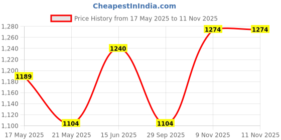 amazon.in u.s. polo assn. Men Specter 6.0 Sliders u.s. polo assn. Price History Graph from 17 May 2025 to 11 Nov 2025