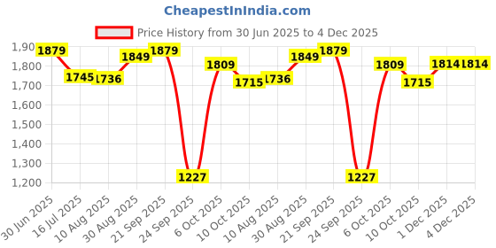 amazon.in u.s. polo assn. Men Sweatshirt u.s. polo assn. Price History Graph from 30 Jun 2025 to 4 Dec 2025