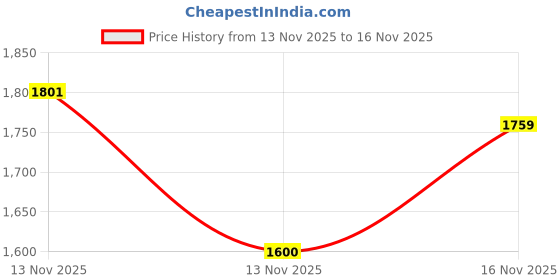 amazon.in u.s. polo assn. Men Sweatshirt u.s. polo assn. Price History Graph from 13 Nov 2025 to 16 Nov 2025
