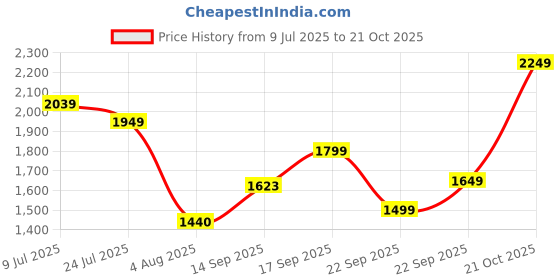 amazon.in u.s. polo assn. Men Synthetic Leather Sneaker Shoes u.s. polo assn. Price History Graph from 9 Jul 2025 to 21 Oct 2025