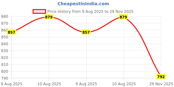 amazon.in u.s. polo assn. Men T-Shirt u.s. polo assn. Price History Graph from 9 Aug 2025 to 29 Nov 2025