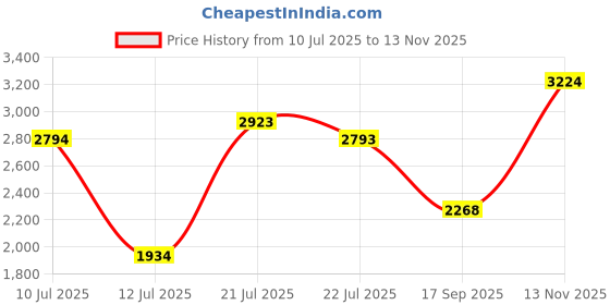 amazon.in u.s. polo assn. Men TORM Sneaker Shoes u.s. polo assn. Price History Graph from 10 Jul 2025 to 13 Nov 2025