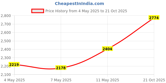 amazon.in u.s. polo assn. Men Vince Sneakers u.s. polo assn. Price History Graph from 4 May 2025 to 21 Oct 2025