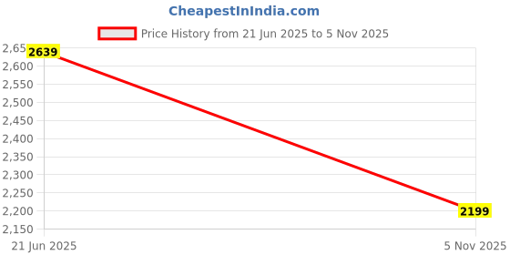 amazon.in u.s. polo assn. Men Yellow Solid Polyester Puffer Standard Length Jacket u.s. polo assn. Price History Graph from 21 Jun 2025 to 5 Nov 2025