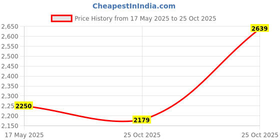 amazon.in u.s. polo assn. Men's A-Line Coat u.s. polo assn. Price History Graph from 17 May 2025 to 25 Oct 2025