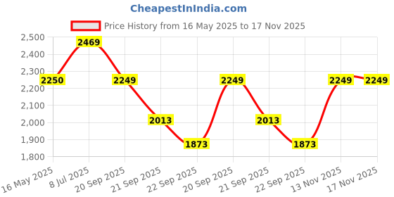 amazon.in u.s. polo assn. Men's A-Line Coat u.s. polo assn. Price History Graph from 16 May 2025 to 16 Nov 2025
