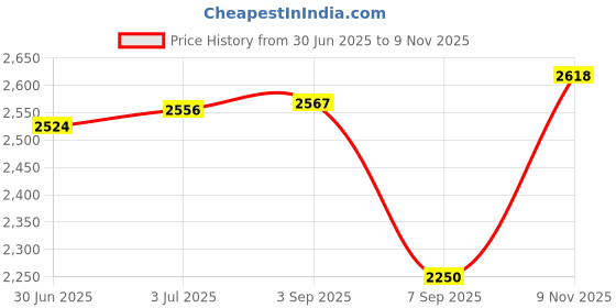 amazon.in u.s. polo assn. Men's A-Line Coat u.s. polo assn. Price History Graph from 30 Jun 2025 to 9 Nov 2025