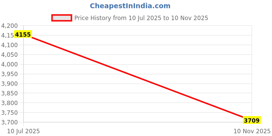 amazon.in u.s. polo assn. Men's A-Line Coat u.s. polo assn. Price History Graph from 10 Jul 2025 to 10 Nov 2025
