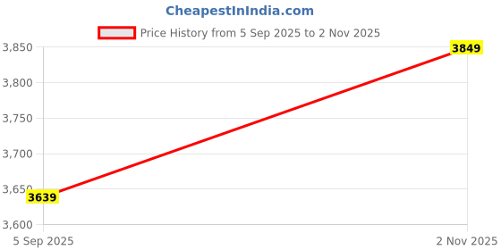 amazon.in u.s. polo assn. Men's A-Line Coat u.s. polo assn. Price History Graph from 5 Sep 2025 to 2 Nov 2025