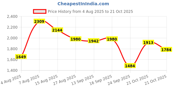 amazon.in u.s. polo assn. Mens Abor 3.0 Sneaker u.s. polo assn. Price History Graph from 4 Aug 2025 to 21 Oct 2025